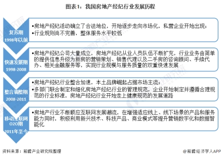 一篇读懂（2020年房地产市场运行现状分析）地产经纪行业发展前景，(图1)